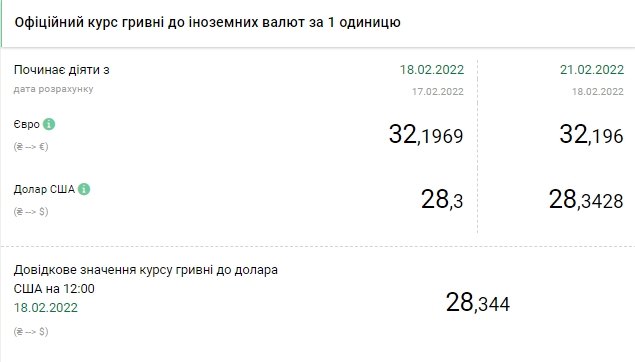 НБУ немного снизил курс евро