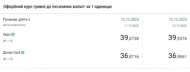 НБУ підняв офіційний курс долара до психологічної позначки