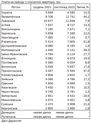 Ціни на оренду житла з початку року зросли на 15%: де в Україні найдорожче