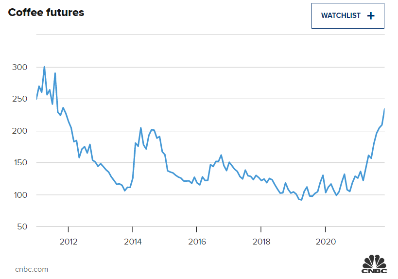 Цены на кофе взлетели до рекордного за 10 лет уровня: какая причина и что будет дальше