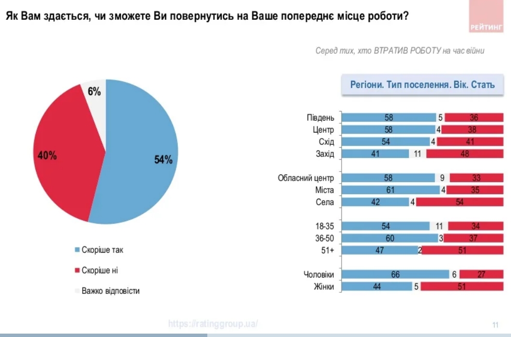 Українці поступово повертаються до роботи, але майже 40% не працюють через війну