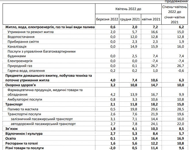 Годовая инфляция в Украине превысила 16%. Что подорожало в апреле