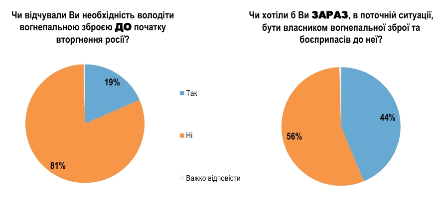 Пістолет, автомат чи рушниця: яку особисту зброю хочуть мати українці