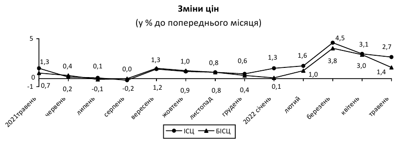 Годовая инфляция в Украине ускорилась до 18%. Что подорожало в мае