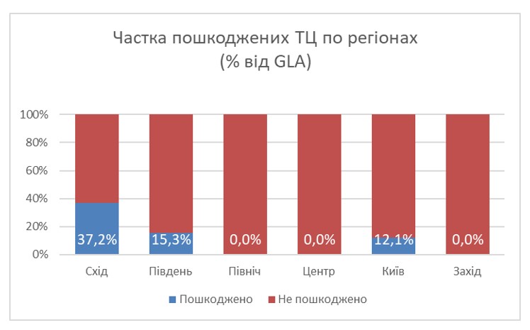 Россия разрушила 23 ТЦ в Украине. Какие потери понесла торговая отрасль за время войны