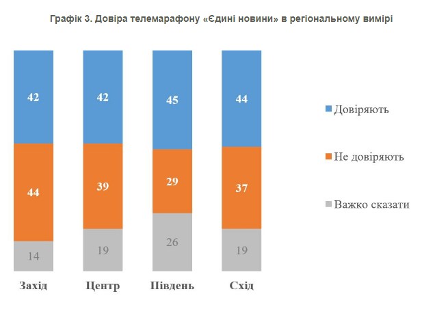 Скільки українців довіряють телемарафону "Єдині новини": дані кінця 2023 року