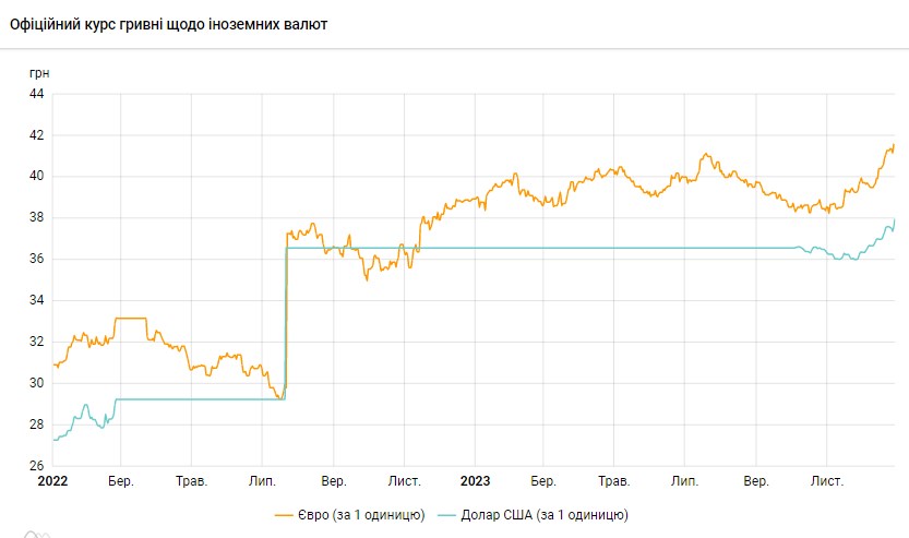 Доллар обновил рекорд: НБУ установил официальный курс на последний день года