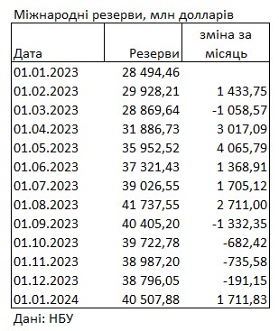 Міжнародні резерви України за 2023 рік зросли на 42% та перевищили 40,5 млрд доларів