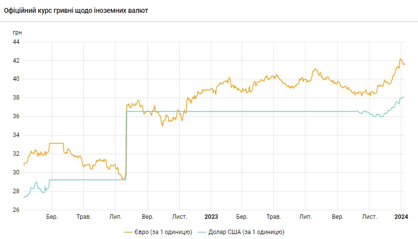 НБУ знову підвищив офіційний курс долара