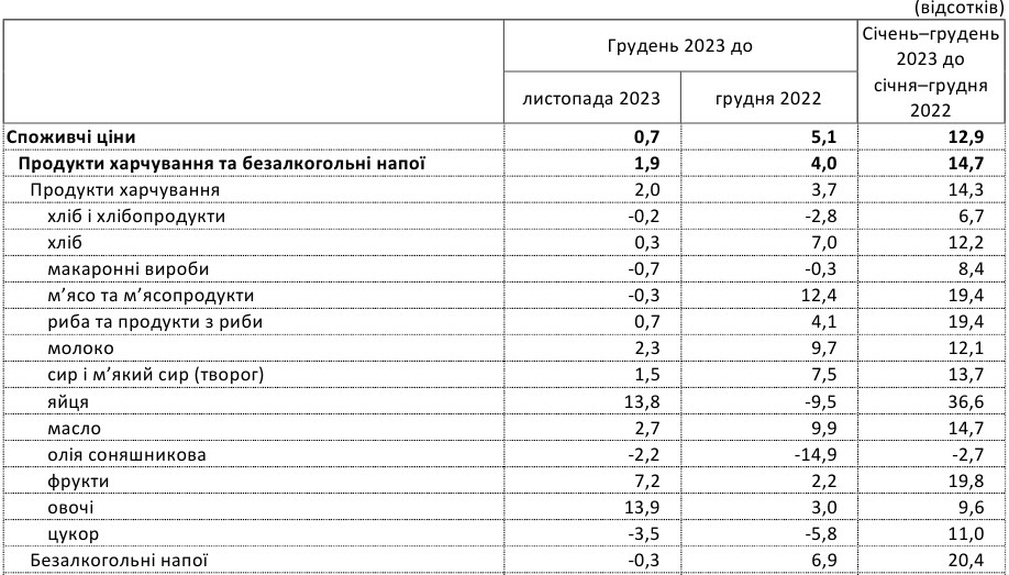 Госстат назвал продукты, больше всего подорожавшие за последний год