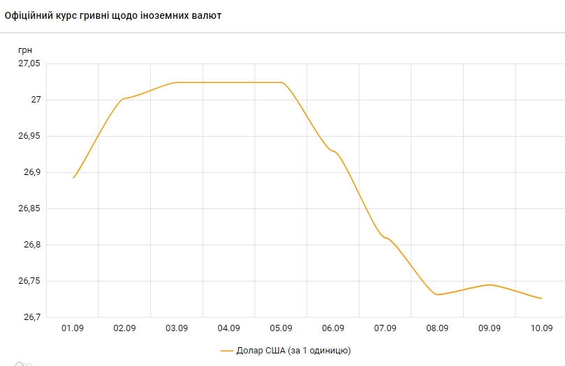 НБУ повысил официальный курс доллара на 10 сентября