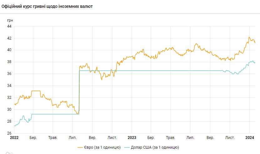 НБУ знову знизив офіційний курс долара
