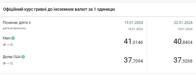 НБУ знизив офіційний курс долара до мінімуму з кінця грудня