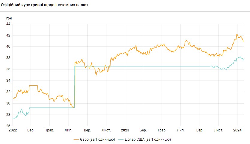 НБУ опустил официальный курс доллара до минимума за месяц