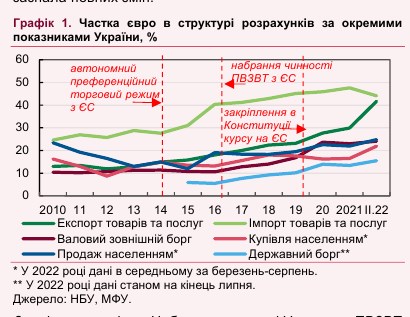 НБУ оцінив частку євро та долара в розрахунках України