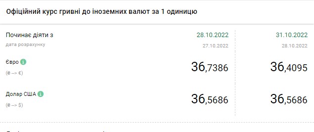Курс долара перейшов до зростання: скільки коштує валюта в Україні 31 жовтня