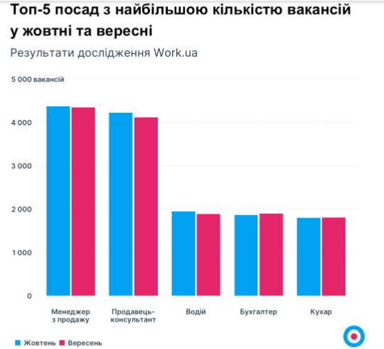 Як обстріли та перебої зі світлом вплинули на ринок праці: дані за останній місяць