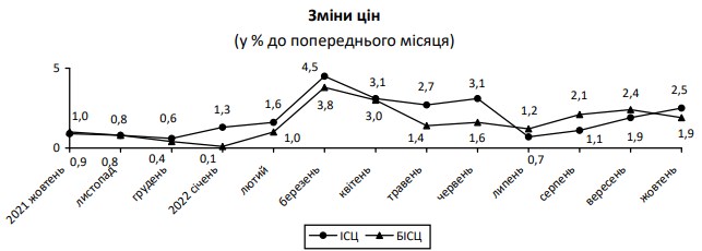 Річна інфляція в Україні перевищила 25%: що подорожчало за останній місяць