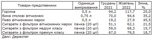 Держстат показав, як піднялися ціни на алкоголь та цигарки