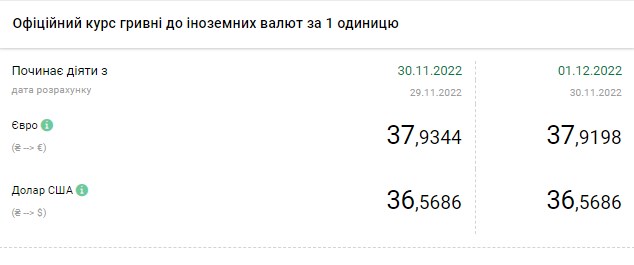 Долар дорожчає: актуальні курси валют в Україні на 1 грудня