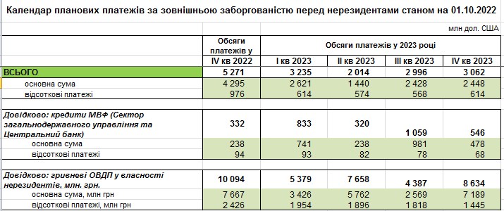 Скільки Україна повинна виплатити боргів: прогноз НБУ на наступний рік