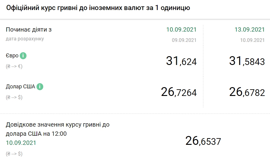 Курс доллара падает второй день подряд