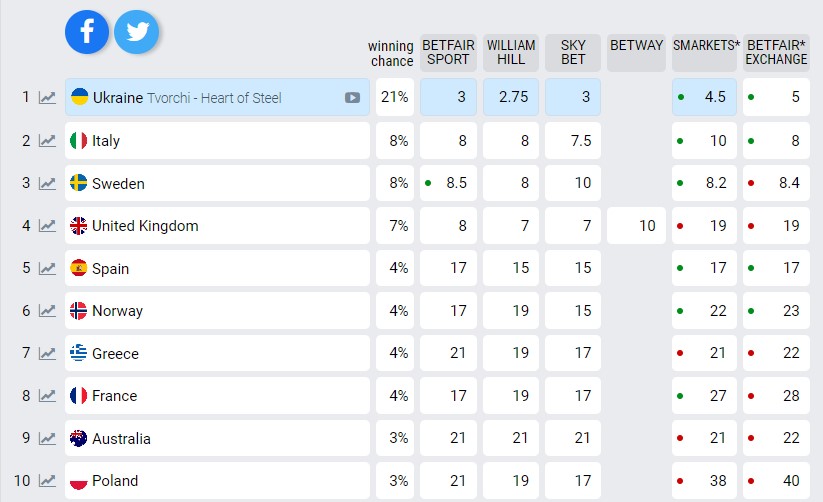 Евровидение 2023: шансы Украины на победу изменились после триумфа TVORCHI