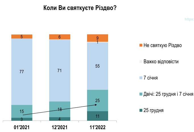 Перенесення Різдва на 25 грудня: кількість прихильників серед українців суттєво зросла