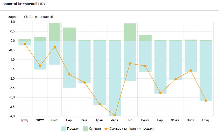 НБУ за останній місяць збільшив продаж валюти із резервів у два рази