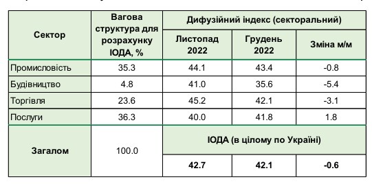 Скорочення працівників і падіння доходів: український бізнес погіршив очікування