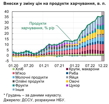 Інфляція в Україні прискорилася: НБУ назвав головну причину зростання цін