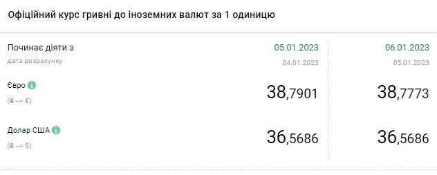 Курс долара знижується: скільки коштує валюта в Україні 6 січня