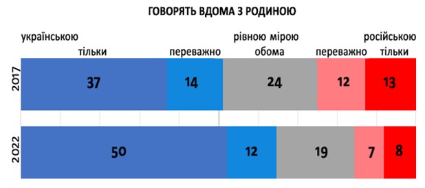 Більше не потрібна: українці оцінили роль російської мови