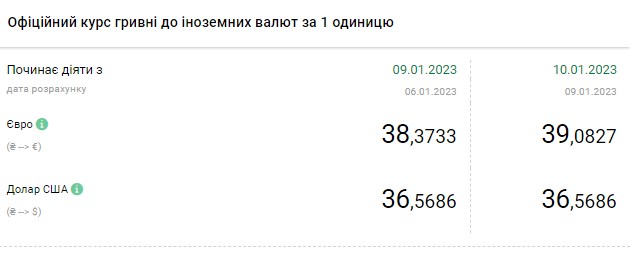 Курс долара знижується: скільки коштує валюта в Україні 10 січня