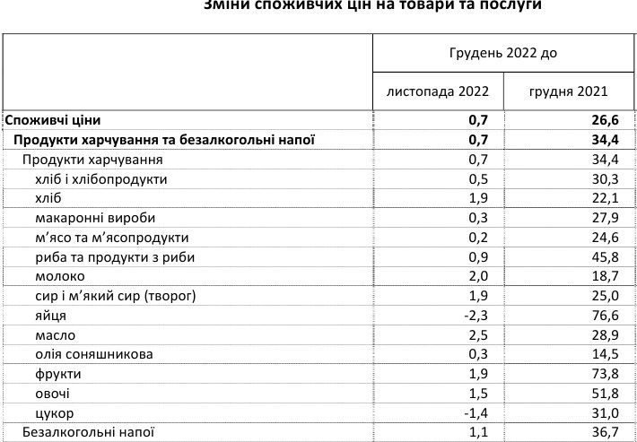 Ціни на продукти в Україні за рік зросли майже на 35%: що дорожчає найшвидше