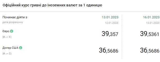 Курс долара зростає: скільки коштує валюта в Україні 16 січня