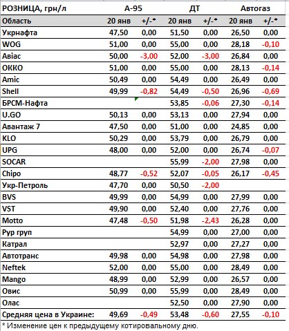 Ціни на бензин, дизель та автогаз падають: ціни на АЗС в Україні