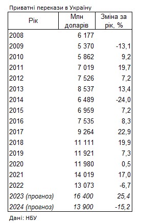Приватні перекази в Україну за 2022 рік скоротилися на 1 млрд доларів