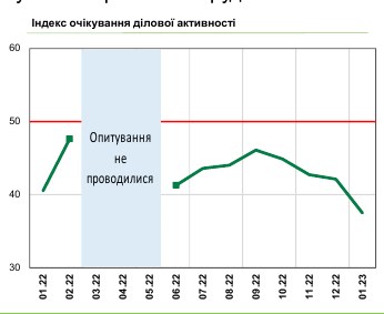 Очікування українського бізнесу значно погіршилися: що стало причиною