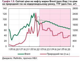 Скільки коштуватимуть нафта та газ у найближчі роки: прогноз НБУ