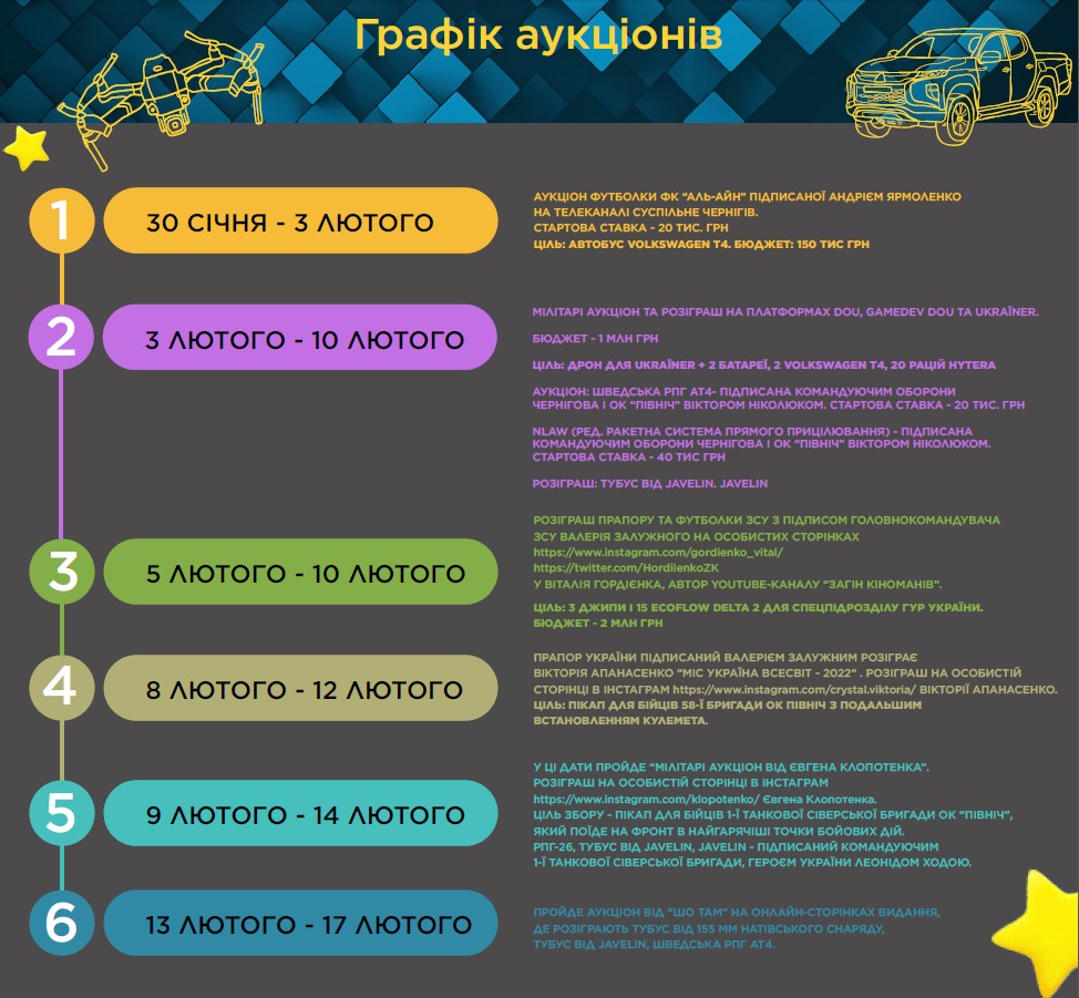 Ціль – 4 мільйони. Українські зірки проведуть масштабний аукціон на підтримку ЗСУ