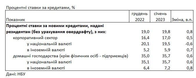 Банки підвищили ставки для населення: скільки коштує кредит на початку 2023 року