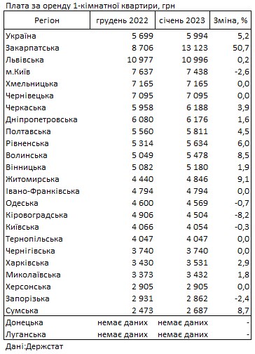 Аренда квартир с начала года подорожала на 6%: где в Украине самое дорогое жилье