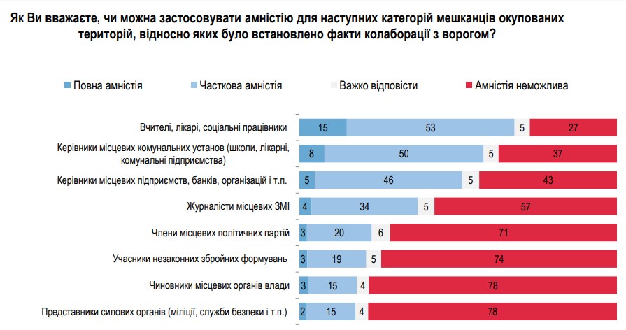 Амнистия для коллаборантов: украинцы ответили, для кого она возможна