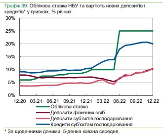 Під який відсоток банки кредитують населення: НБУ назвав середні ставки