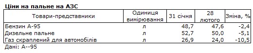 Бензин, дизель та автогаз подешевшали: як змінилися ціни за останній місяць