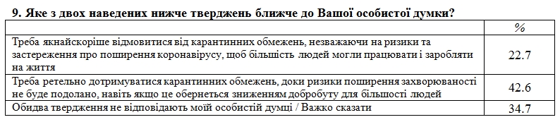 Карантин в Україні: що думають громадяни про обмеження через 1,5 роки після початку епідемії