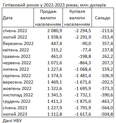 Українці за останній місяць купили у банках валюти на півмільярда доларів