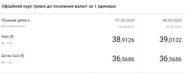 Долар продовжує дешевшати: актуальні курси валют в Україні на 8 березня