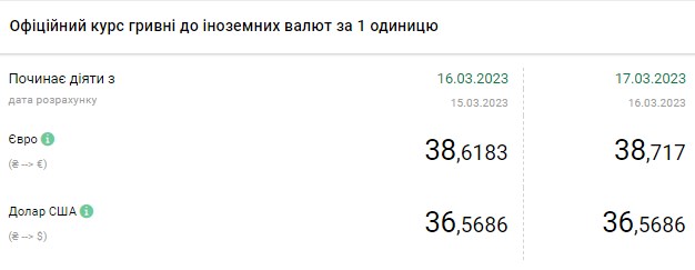Долар дорожчає: актуальні курси валют в Україні на 17 березня